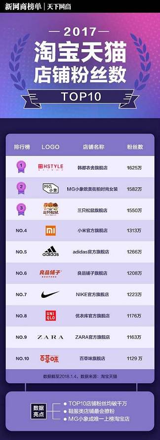 淘寶天貓粉絲數(shù)TOP10店鋪｜附撩粉秘籍